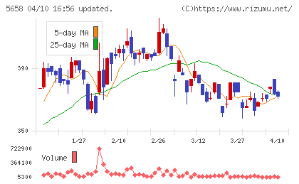 日亜鋼業チャート
