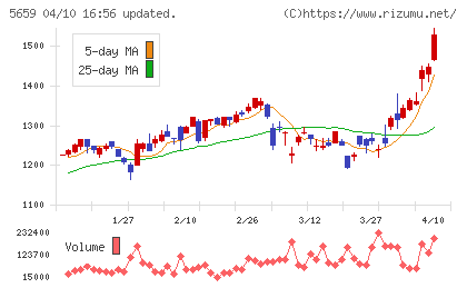 日本精線チャート