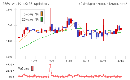 神鋼鋼線工業チャート