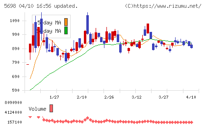 エンビプロ・ホールディングスチャート
