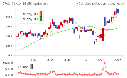 大紀アルミニウム工業所チャート