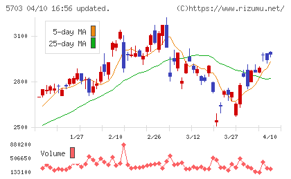 日本軽金属ホールディングスチャート