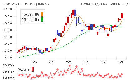 三井金属チャート
