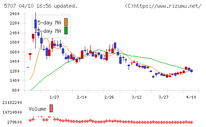 東邦亜鉛チャート