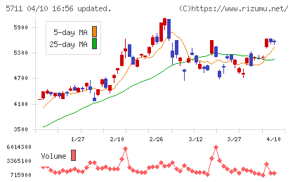 三菱マテリアルチャート
