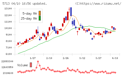 住友金属鉱山チャート