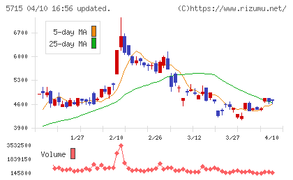 古河機械金属チャート