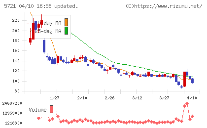 エス・サイエンスチャート