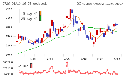 大阪チタニウムテクノロジーズチャート