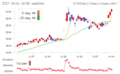東邦チタニウムチャート