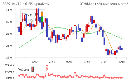 日本精鉱チャート