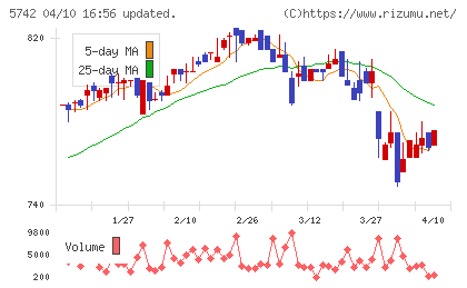 エヌアイシ・オートテックチャート