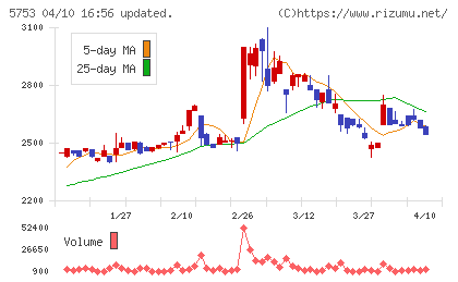 日本伸銅チャート