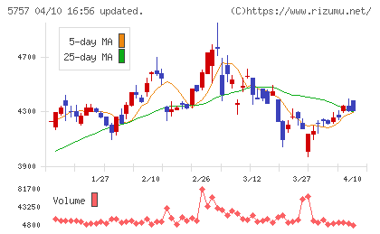 ＣＫサンエツチャート