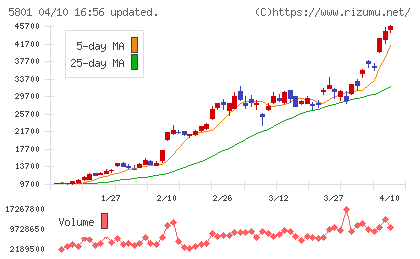 古河電気工業チャート