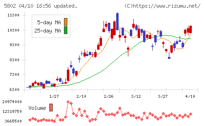 住友電気工業チャート