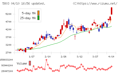 フジクラチャート