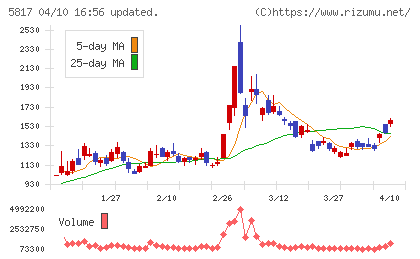 ＪＭＡＣＳチャート