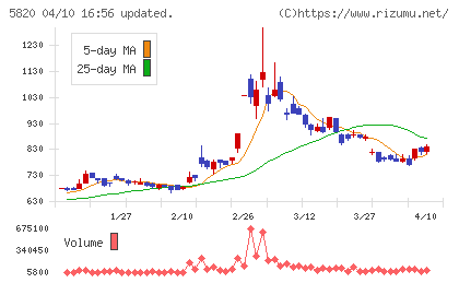 三ッ星チャート