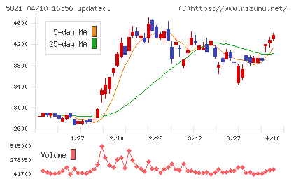 平河ヒューテックチャート