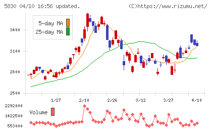 いよぎんホールディングスチャート