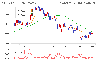 ＳＢＩリーシングサービスチャート