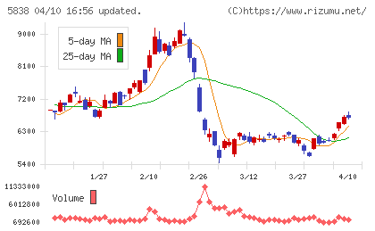 楽天銀行チャート