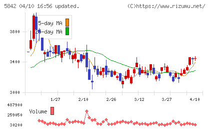 インテグラルチャート