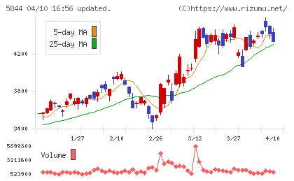 京都フィナンシャルグループチャート