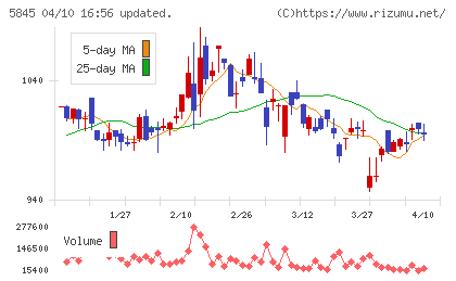 全保連チャート