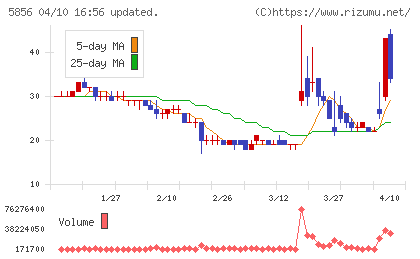 エルアイイーエイチチャート