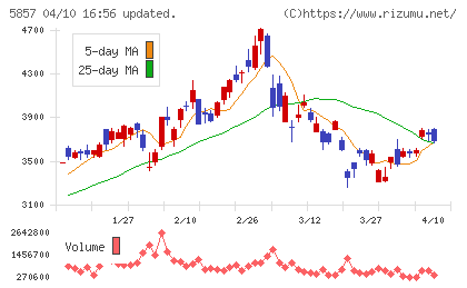 ＡＲＥホールディングスチャート