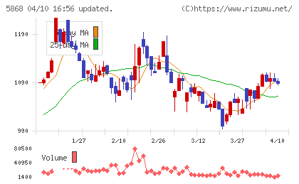 ロココチャート