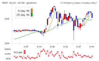 早稲田学習研究会チャート