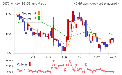 ナルネットコミュニケーションズチャート