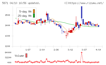 SOLIZE Holdingsチャート