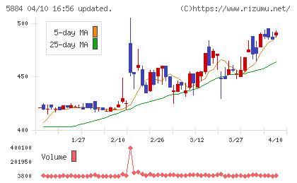 クラダシチャート