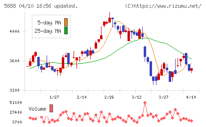 DAIWA CYCLEチャート