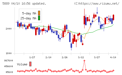 Ｊａｐａｎ　Ｅｙｅｗｅａｒ　Ｈｏｌｄｉｎｇｓチャート