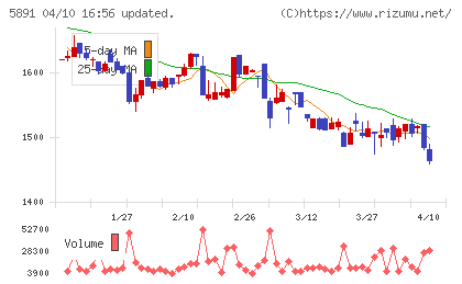 魁力屋チャート