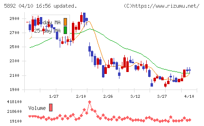 ｙｕｔｏｒｉチャート