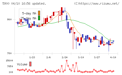 ダイケンチャート