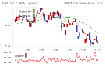 東洋製罐グループホールディングスチャート
