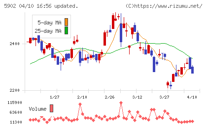 ホッカンホールディングスチャート