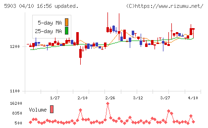 ＳＨＩＮＰＯチャート