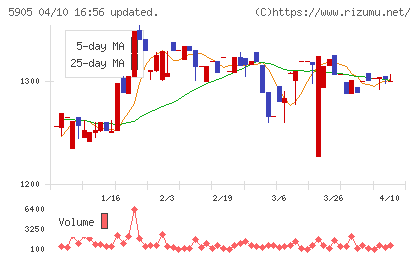 日本製罐チャート