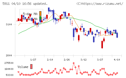 横河ブリッジホールディングスチャート