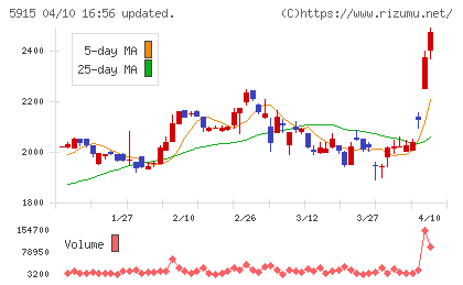 駒井ハルテックチャート