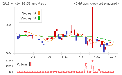 瀧上工業チャート