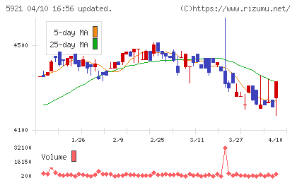 川岸工業チャート